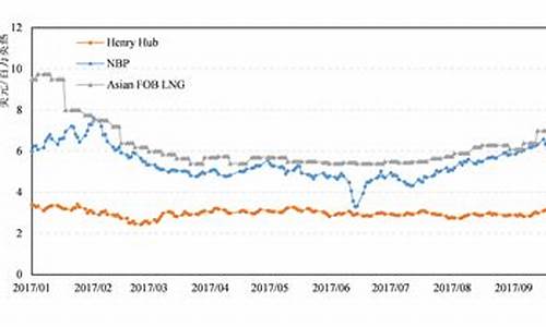 全球原油价格变化趋势_全球原油价格变化