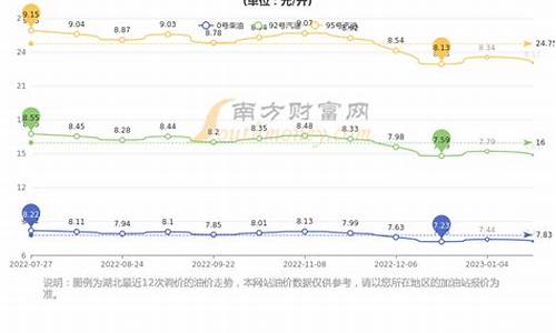 湖北省今日油价92汽油_湖北省今日油价