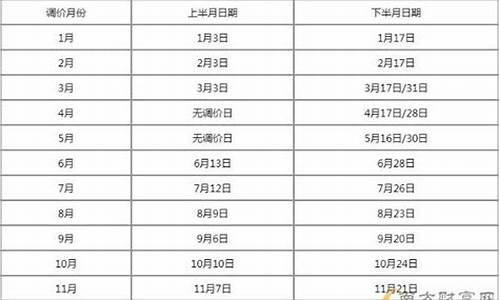 油价调价窗口时间表2024年3月18日最