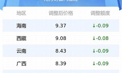 各地汽油价格表_全国各地汽油价格表