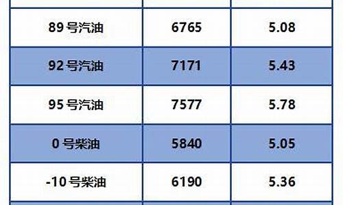 柴油价格最新调价_柴油价格趋势最新