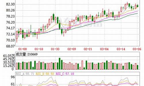 原油价格行情k线图_原油价格K线