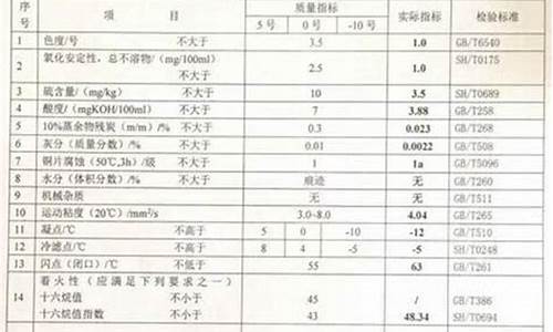 0号柴油的主要成分_0号柴油成分化学成分