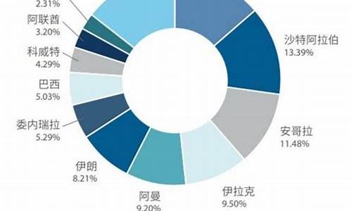 原油价格数据哪里查的到_原油价格一般看哪个