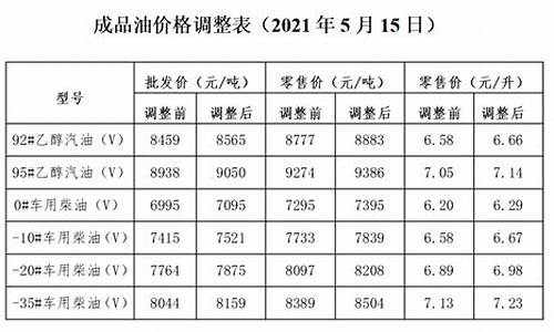 发改委油价调整通知文件_发改委油价最新通知