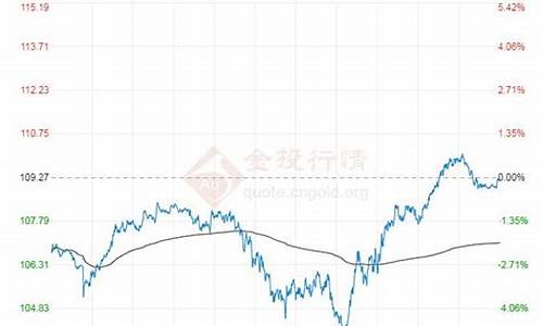 2022年布伦特原油价格一览表_布伦特原