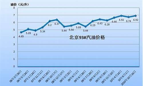 2014汽油价格走势_2014年汽油油价一览表