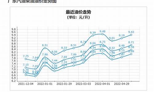 2012年油价92汽油价格_2012年汽油均价