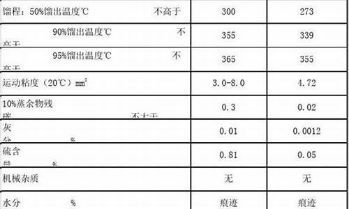 0号柴油的闪点多少为合格_0号柴油闪点标