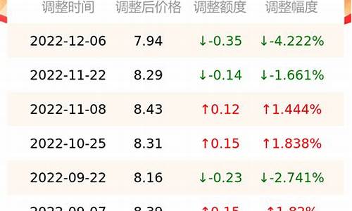 南京今日油价查询_南京今日油价92汽油价