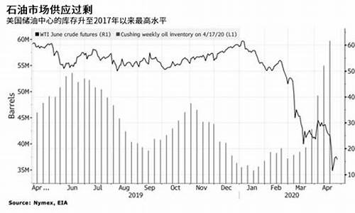 五月油价调整时间_五月油价