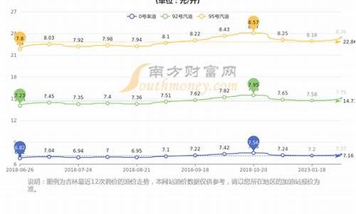 长春市今日油价_长春市今日油价92号汽油