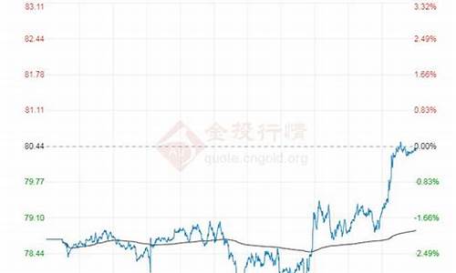 今日布伦特原油价格东方财富吧_今日布伦特