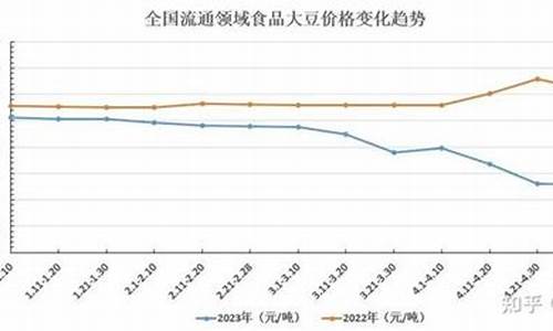 今日大豆油价格最新调整消息_今日大豆油价格最新调整