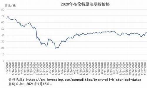 2020年布伦特原油价格一览表_2020