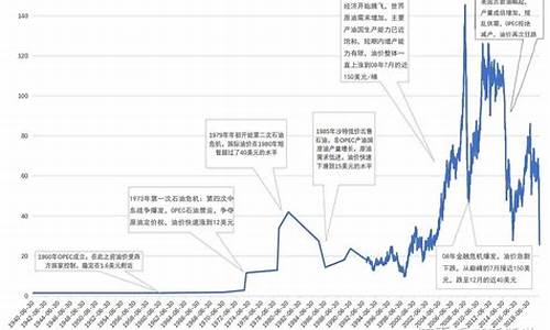 原油价格历史价格查询表_原油价格历年走势图