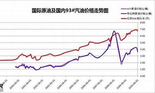 近年来油价变化曲线_油价近几年涨幅图