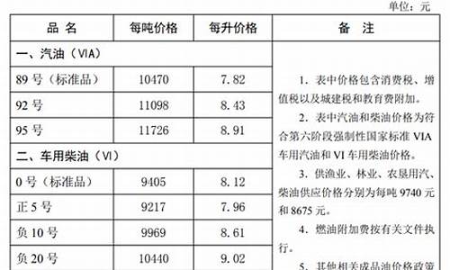 今天河北油价多少_今天河北油价