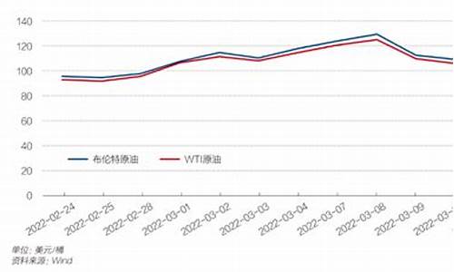 2022年汽油价格_2023年汽油价格调整日历一览表