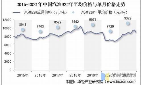 天津汽油价格走势分析_天津汽油价格走势分