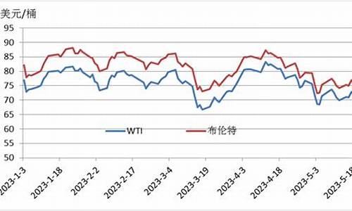 wti原油价格和布伦特原油的区别_布伦特