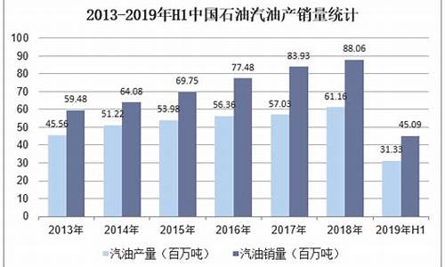 2013年上半年汽油价格_2013年至今