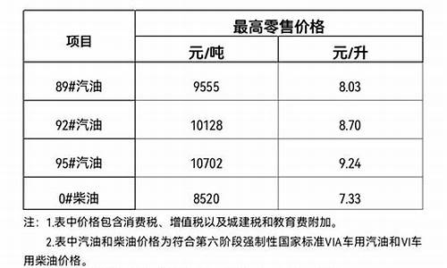 海南油价价格最新_海南油价调整最新消息价