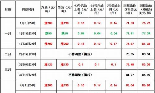 咸宁哪个加油站优惠最大_咸宁油价今日24