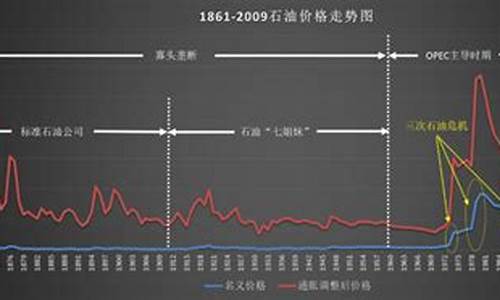 原油价格指标_原油价格体系