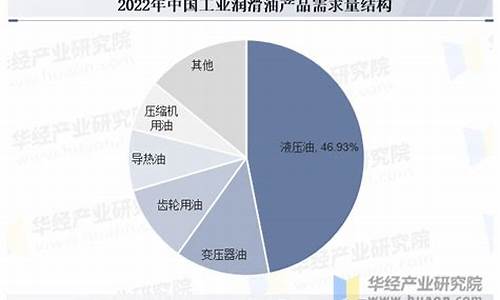 工业润滑油市场_工业润滑油价格趋势