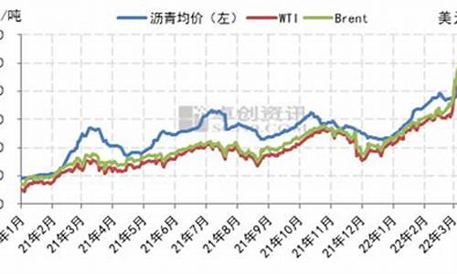 沥青原油价格走势图_沥青原油价格