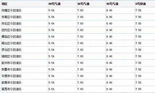 青岛今日油价92_青岛今日油价92号汽油价格表