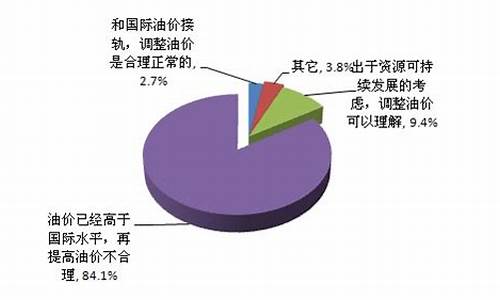 油价算法不合理怎么处理_油价算法不合理