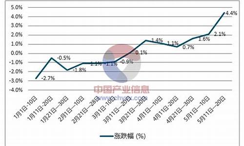 柴油价格预测行情走势图最新_柴油价格预测行情走势