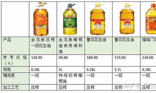 2023年食用油价格走势_2021年食用油价涨还是落