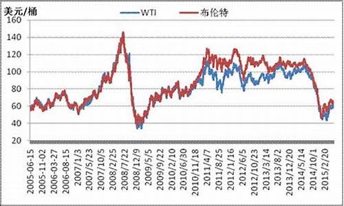 原油价格涨跌最新消息最新消息今天走势_原油价格调整最新消息实时