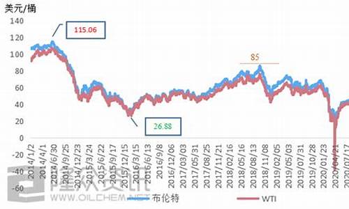 2000年原油价格_2000年原油暴涨