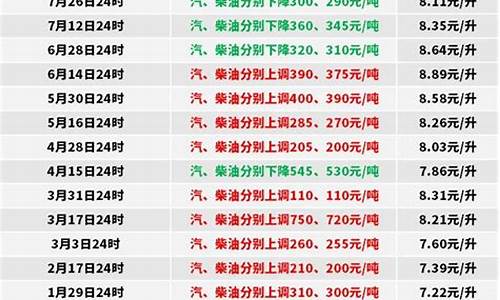 今天0号柴油价格最新消息表_今天0号柴油价格