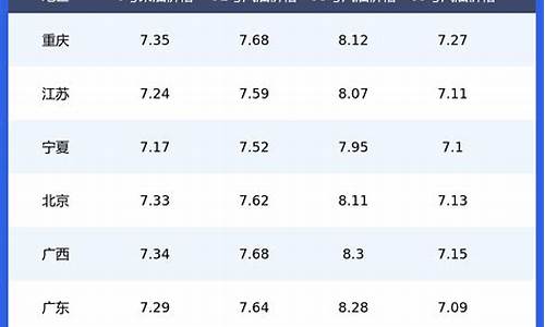 今日油价一览表95汽油价格一览表最新_今日油价一览表95汽油价格一览表