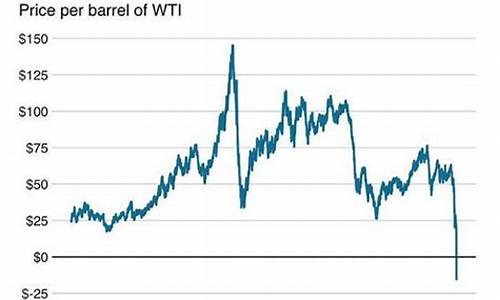 为什么原油突然暴跌_为什么原油价格会变动了