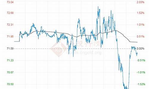 今天布伦特原油价格实时_12月15日布伦特原油价格