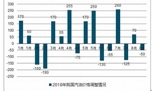 汽油价格变化趋势_关于汽油价格调查报告