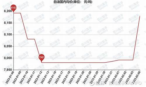 32白油价格_白油价格走势图