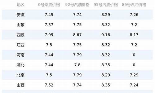 新疆汽油柴油价格_新疆今日油价35号柴油最新价格