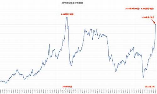 航空燃油价格最新消息_航空燃料是什么油?燃油价位?