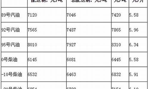 北京柴油价格今日价_北京柴油价格今日价格表