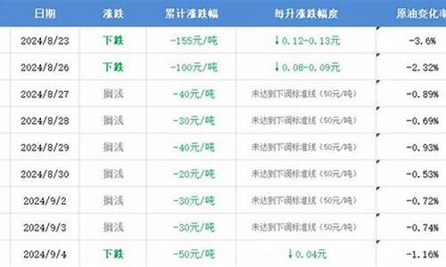 5月29日油价调整是涨还是跌_2021年5月29号油价