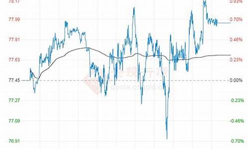 原油价格今日原油价格走势_原油行情今日油价最新