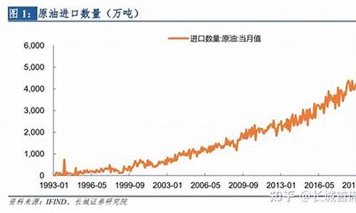 进口原油价格下降会引起总供给曲线移动吗_原油进口量有所回落