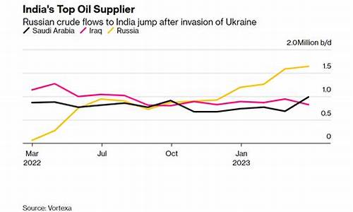 俄罗斯原油价格行情走势_俄罗斯原油价格行情走势图